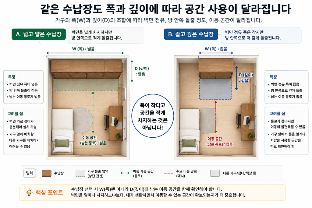 수납장 폭과 깊이에 따른 공간 사용