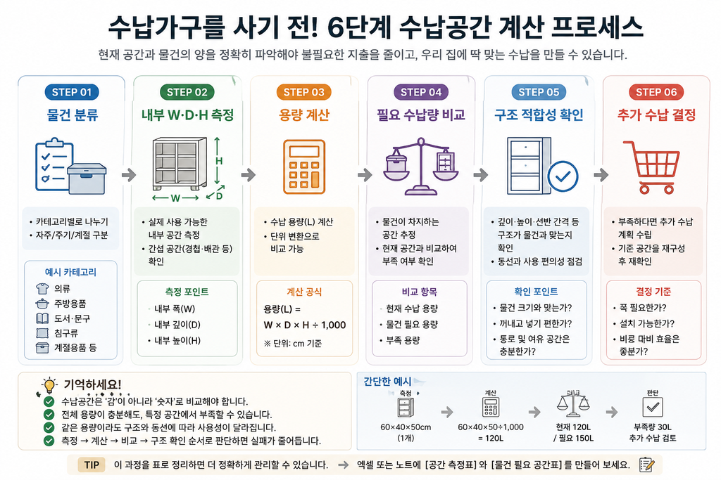 우리 집에 필요한 수납공간은 얼마나 될까? 물건 양으로 수납 용량 계산하는 방법 3 수납 6단계 프로세스