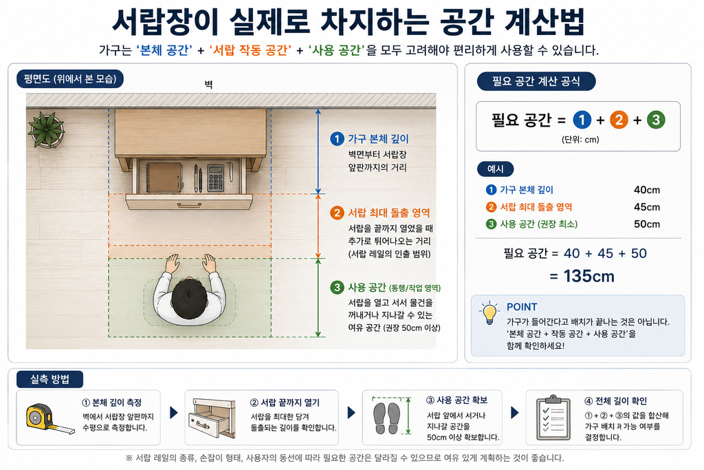 서랍장이 실제 차지하는 공간 계산