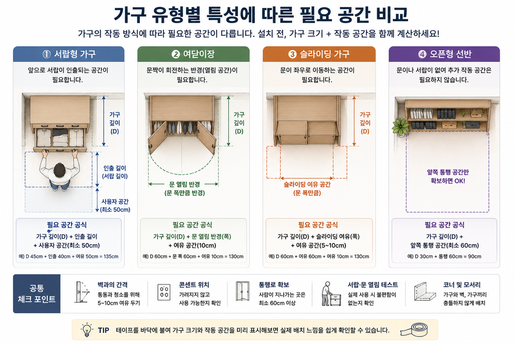 문과 서랍이 서로 부딪히지 않게 가구를 배치하는 방법 2 가구 유형별 특성에 따른 필요 공간
